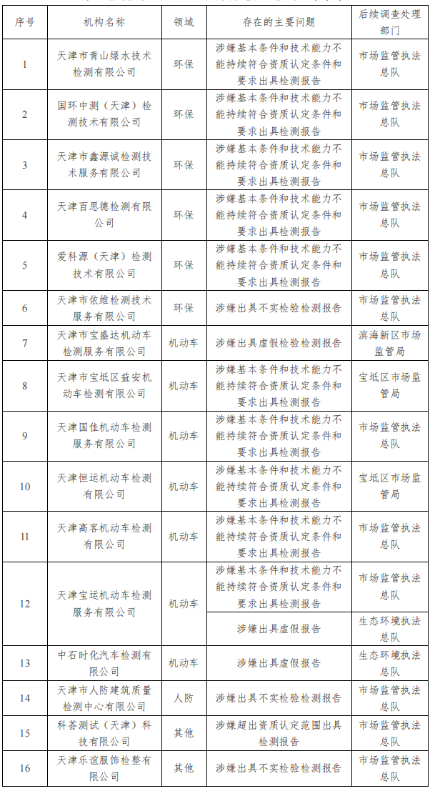 天津 | 3家检验检测机构被注销，1···