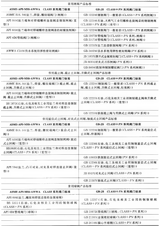 国内外工业阀门体系介绍！